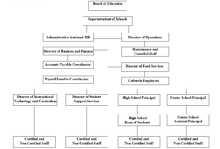 BPS Organizational Chart